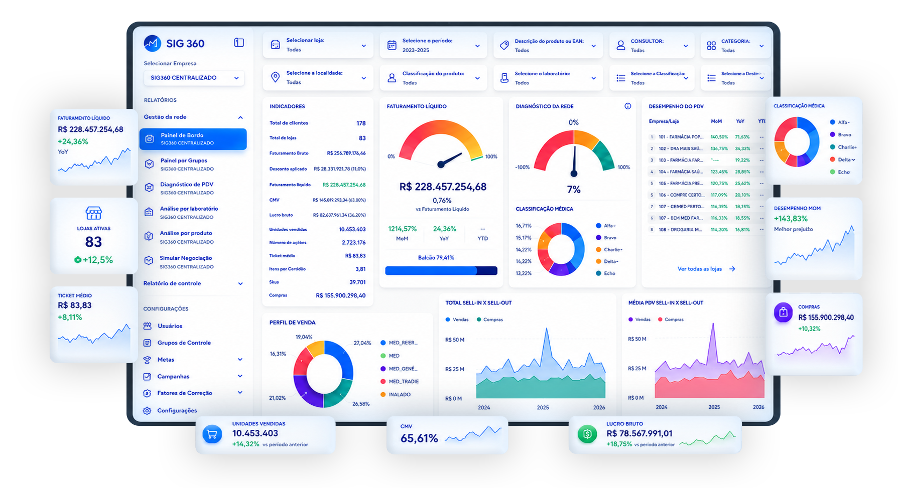 Painel de controle SIG 360 com indicadores, gráficos de vendas e ranking de pagamentos
