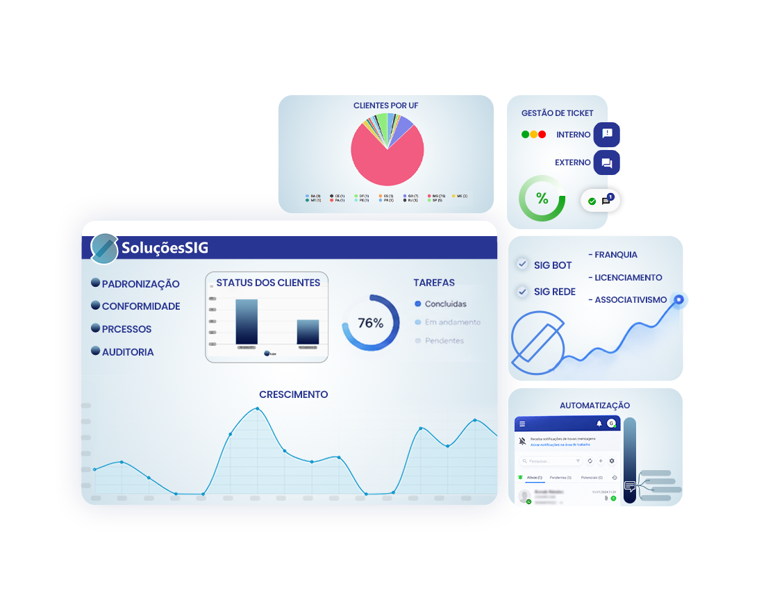 Composição visual da plataforma Soluções SIG com dashboards, automação e gestão de tickets